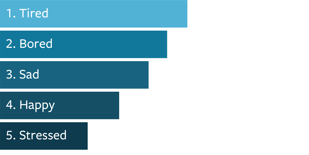 1) Tired; 2) Bored; 3) Sad; 4) Happy; 5) Stressed