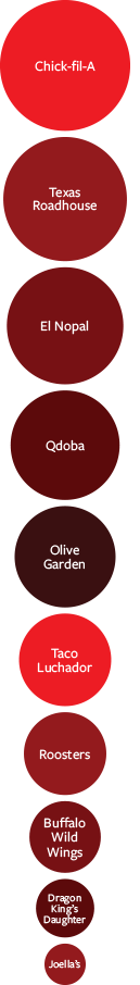 Chick-fil-A, Texas Roadhouse, El Nopal, Qdoba, Olive Garden, Taco Luchador, Roosters, Buffalo Wild Wings, Dragon King's Daughter, Joella's