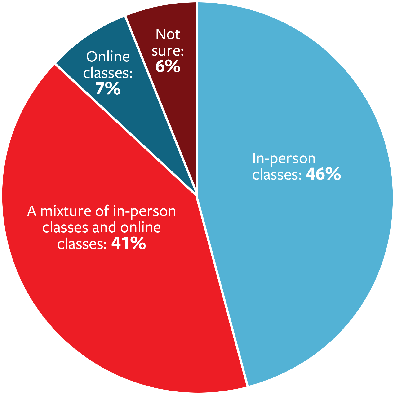 In-person classes: 46%; A mix of in-person and online classes: 41%; Online classes: 7%; Not sure: 6%