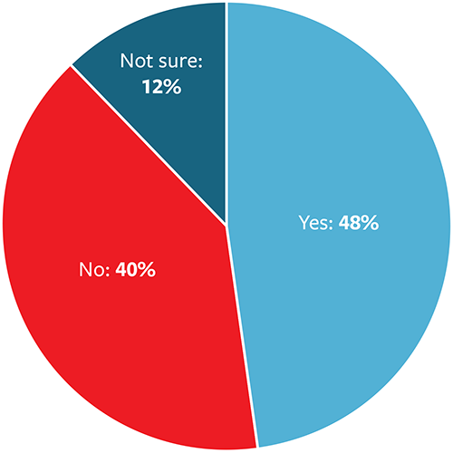 Yes: 48%; No: 40%; Not sure: 12%