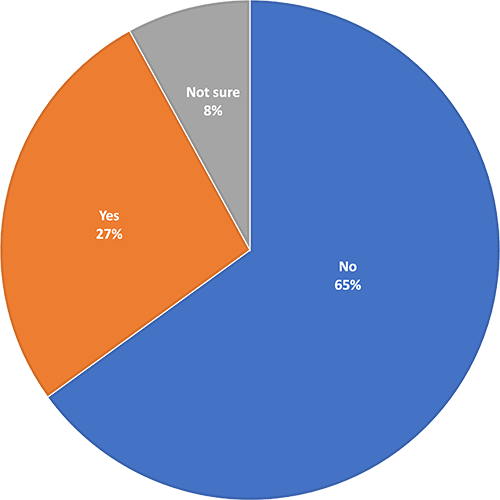 No: 65%; Yes: 27%; Not sure: 8%