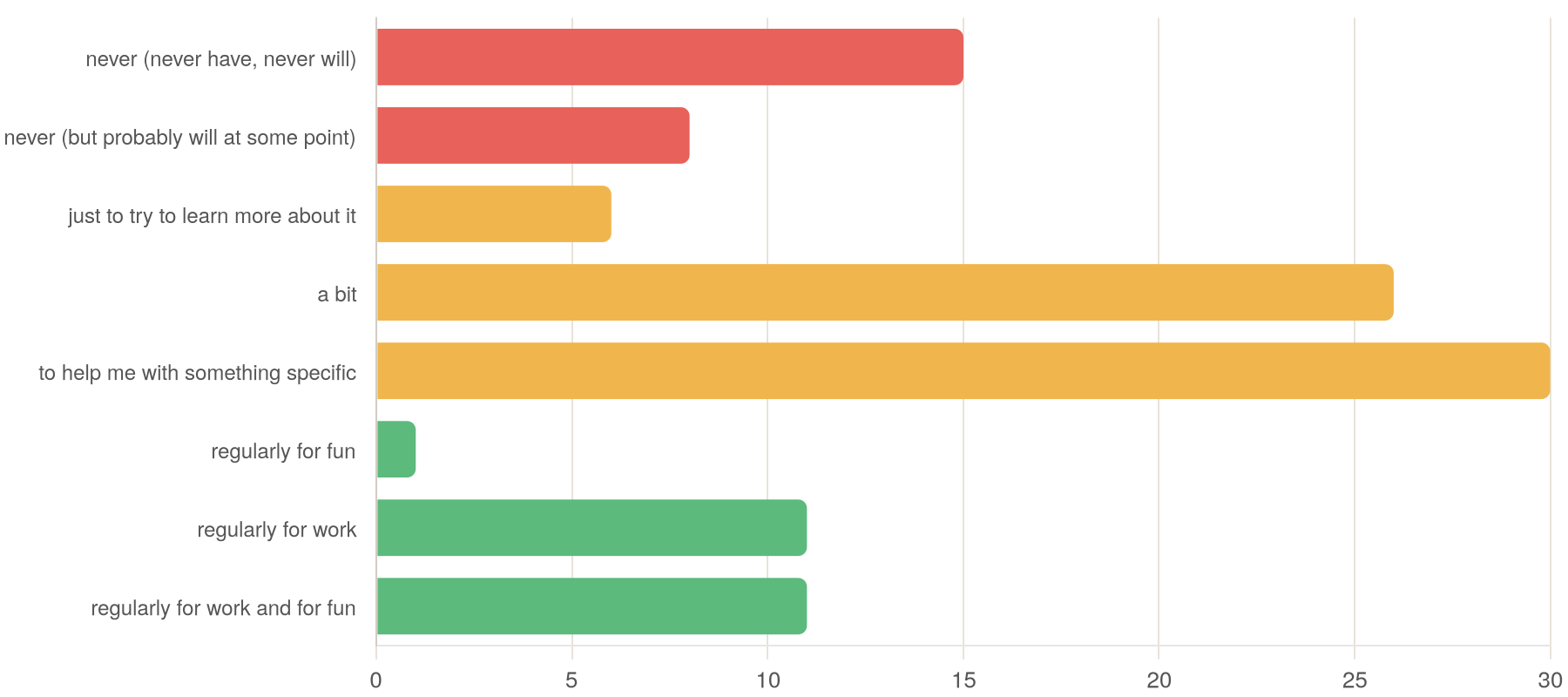 Q2: how much the group uses AI