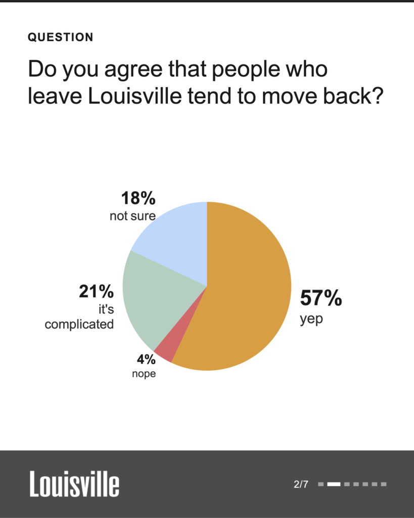 Question: Do you agree that people who leave Louisville tend to move back? Pie chart results: 57 percent yep, 21 percent it's complicated, 18 percent not sure, 4 percent nope.