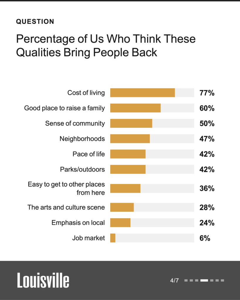 Question: Percentage of us who think these qualities bring people back. Cost of living 77 percent, good place to raise a family 60 percent, sense of community 50 percent, neighborhoods 47 percent, pace of life 42 percent, parks and outdoors 42 percent, easy to get to other places from here 36 percent, the arts and culture scene 28 percent, emphasis on local 24 percent, job market 6 percent.
