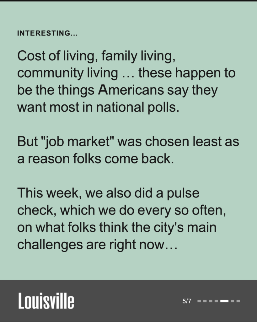 Interesting: Cost of living, family living, community living are the things Americans say they want most in national polls. But job market was chosen least as a reason folks come back. This week we also did a pulse check, which we do every so often, on what folks think the city's main challenges are right now.