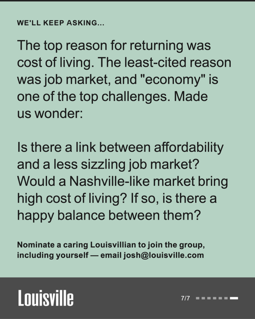 We'll keep asking: The top reason for returning was cost of living. The least-cited reason was job market, and economy is one of the top challenges. Made us wonder: is there a link between affordability and a less sizzling job market? Would a Nashville-like market bring high cost of living? If so, is there a happy balance between them? Nominate a caring Louisvillian to join the group, including yourself.