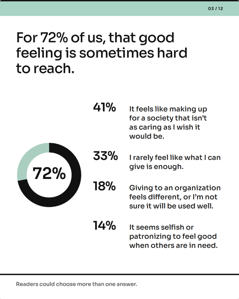 Chart: For 72% of us, that good feeling is sometimes hard to reach. 41%: It feels like making up for a society that isn’t as caring as I wish it would be. 33%: I rarely feel like what I can give is enough. 18%: Giving to an organization feels different, or I’m not sure it will be used well. 14%: It seems selfish or patronizing to feel good when others are in need. Readers could choose more than one answer.