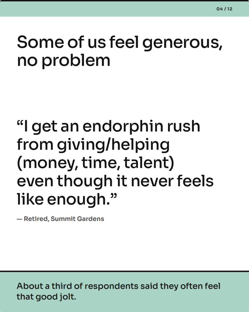 Some of us feel generous, no problem. “I get an endorphin rush from giving/helping (money, time, talent) even though it never feels like enough.” — Retired, Summit Gardens. About a third of respondents said they often feel that good jolt.
