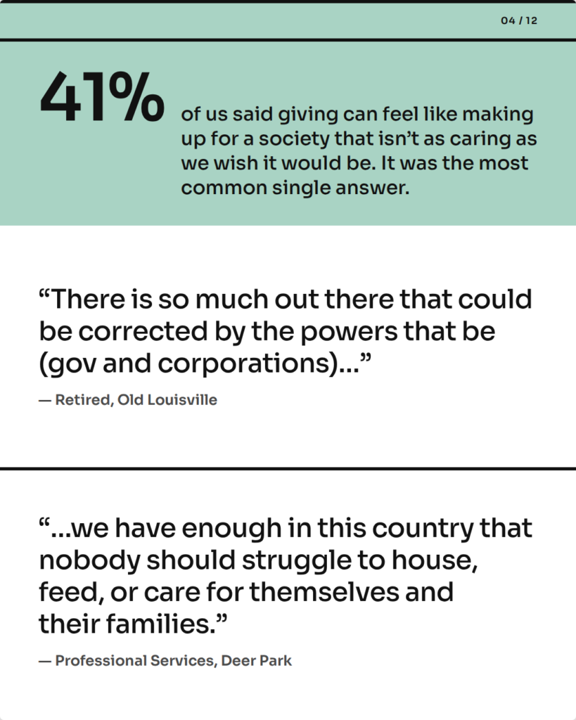 41% of us said giving can feel like making up for a society that isn’t as caring as we wish it would be. It was the most common single answer. “There is so much out there that could be corrected by the powers that be (gov and corporations)…” — Retired, Old Louisville. “…we have enough in this country that nobody should struggle to house, feed, or care for themselves and their families.” — Professional Services, Deer Park.