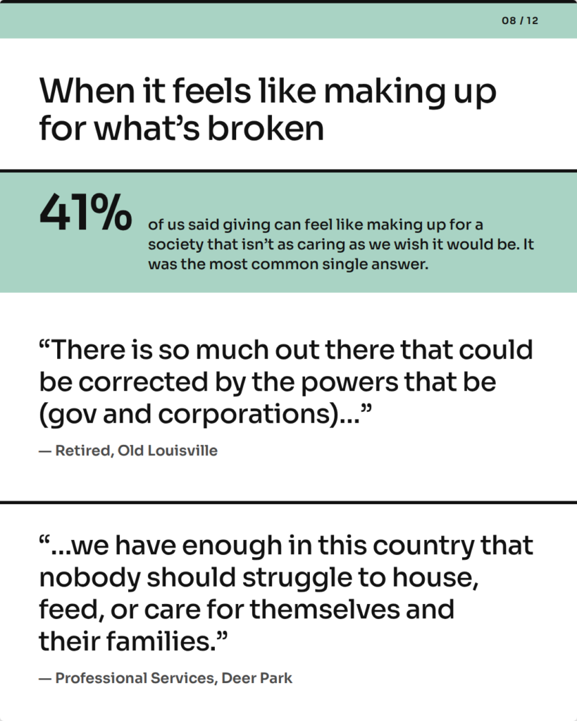 When it feels like making up for what’s broken. 41% of us said giving can feel like making up for a society that isn’t as caring as we wish it would be. It was the most common single answer. “There is so much out there that could be corrected by the powers that be (gov and corporations)…” — Retired, Old Louisville. “…we have enough in this country that nobody should struggle to house, feed, or care for themselves and their families.” — Professional Services, Deer Park.